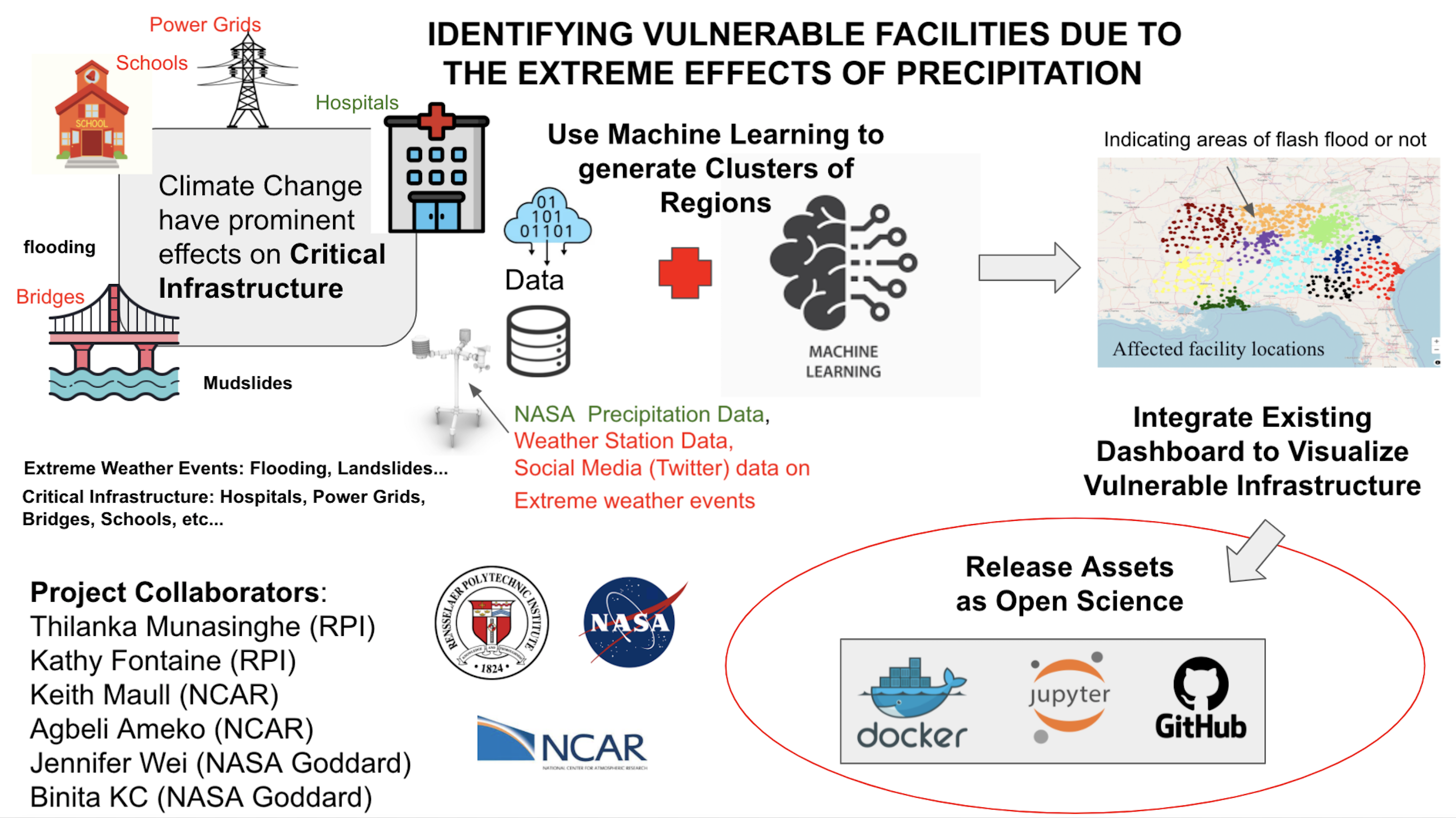 Crtical Infrastructure vulnerability Due to Precipitation