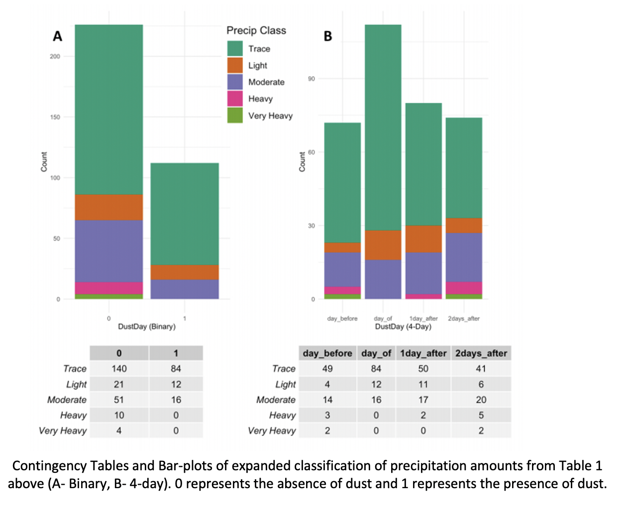 Contingency Tables and Bar-plots of expanded classification of precipitation.
