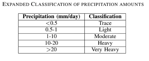 Precipitation Classification Table.